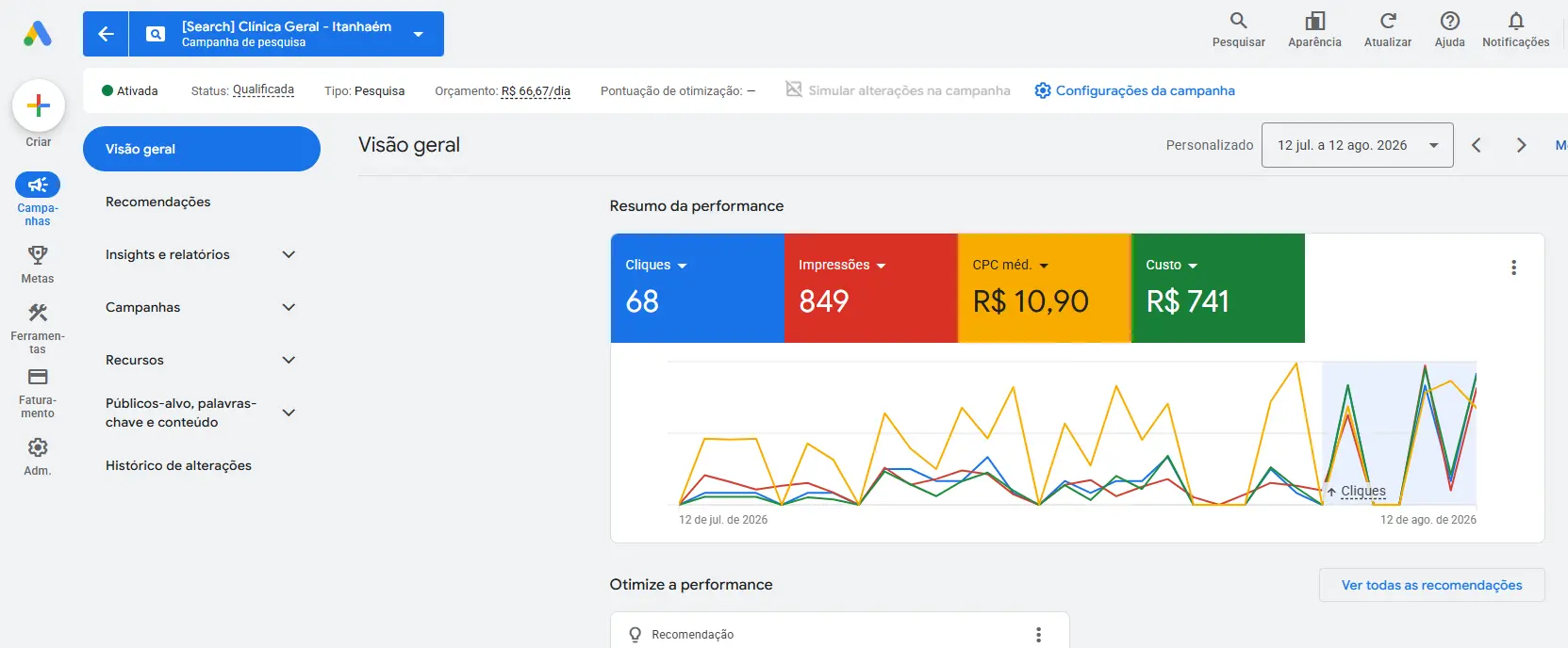 Painel de campanha no Google Ads para Clínica Geral em Itanhaém, mostrando cliques, impressões, custo e desempenho